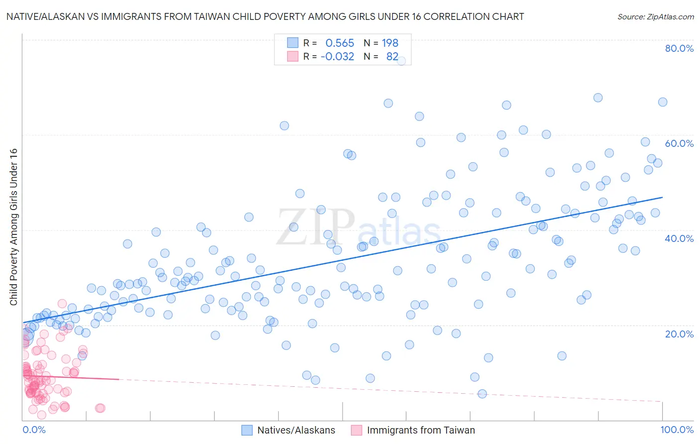 Native/Alaskan vs Immigrants from Taiwan Child Poverty Among Girls Under 16