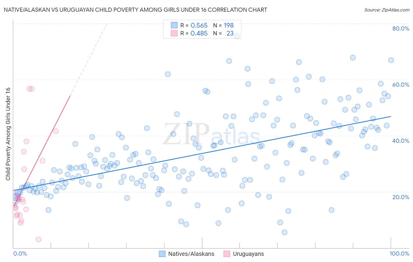 Native/Alaskan vs Uruguayan Child Poverty Among Girls Under 16