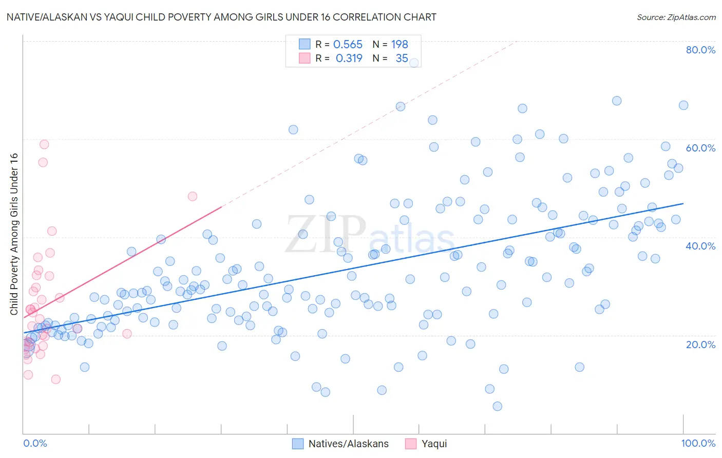 Native/Alaskan vs Yaqui Child Poverty Among Girls Under 16