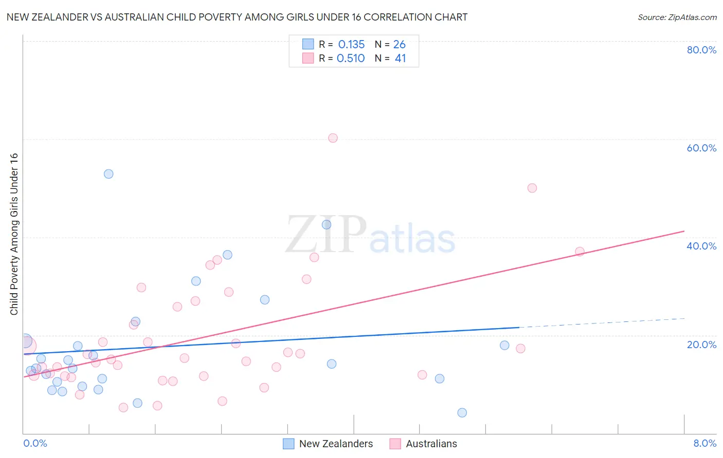 New Zealander vs Australian Child Poverty Among Girls Under 16