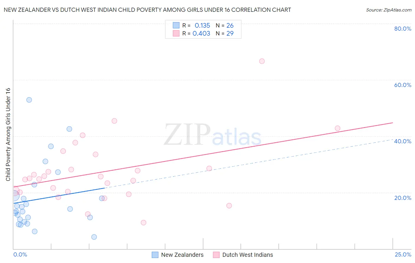 New Zealander vs Dutch West Indian Child Poverty Among Girls Under 16