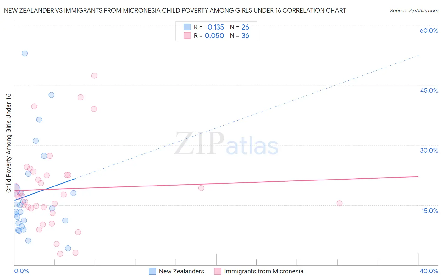 New Zealander vs Immigrants from Micronesia Child Poverty Among Girls Under 16