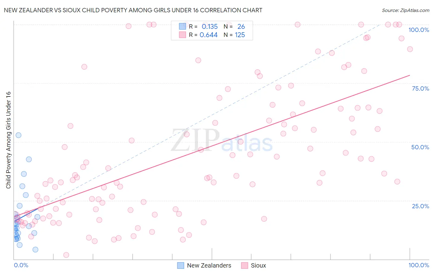 New Zealander vs Sioux Child Poverty Among Girls Under 16