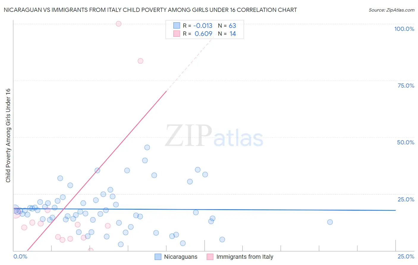 Nicaraguan vs Immigrants from Italy Child Poverty Among Girls Under 16