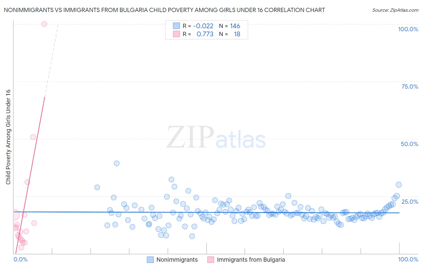 Nonimmigrants vs Immigrants from Bulgaria Child Poverty Among Girls Under 16