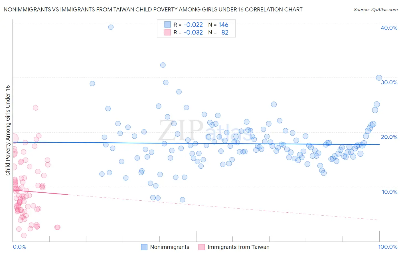 Nonimmigrants vs Immigrants from Taiwan Child Poverty Among Girls Under 16