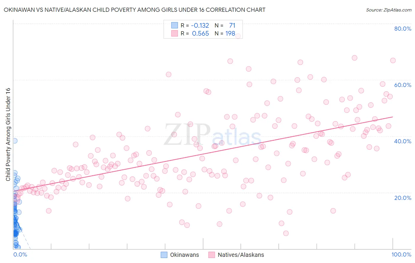 Okinawan vs Native/Alaskan Child Poverty Among Girls Under 16