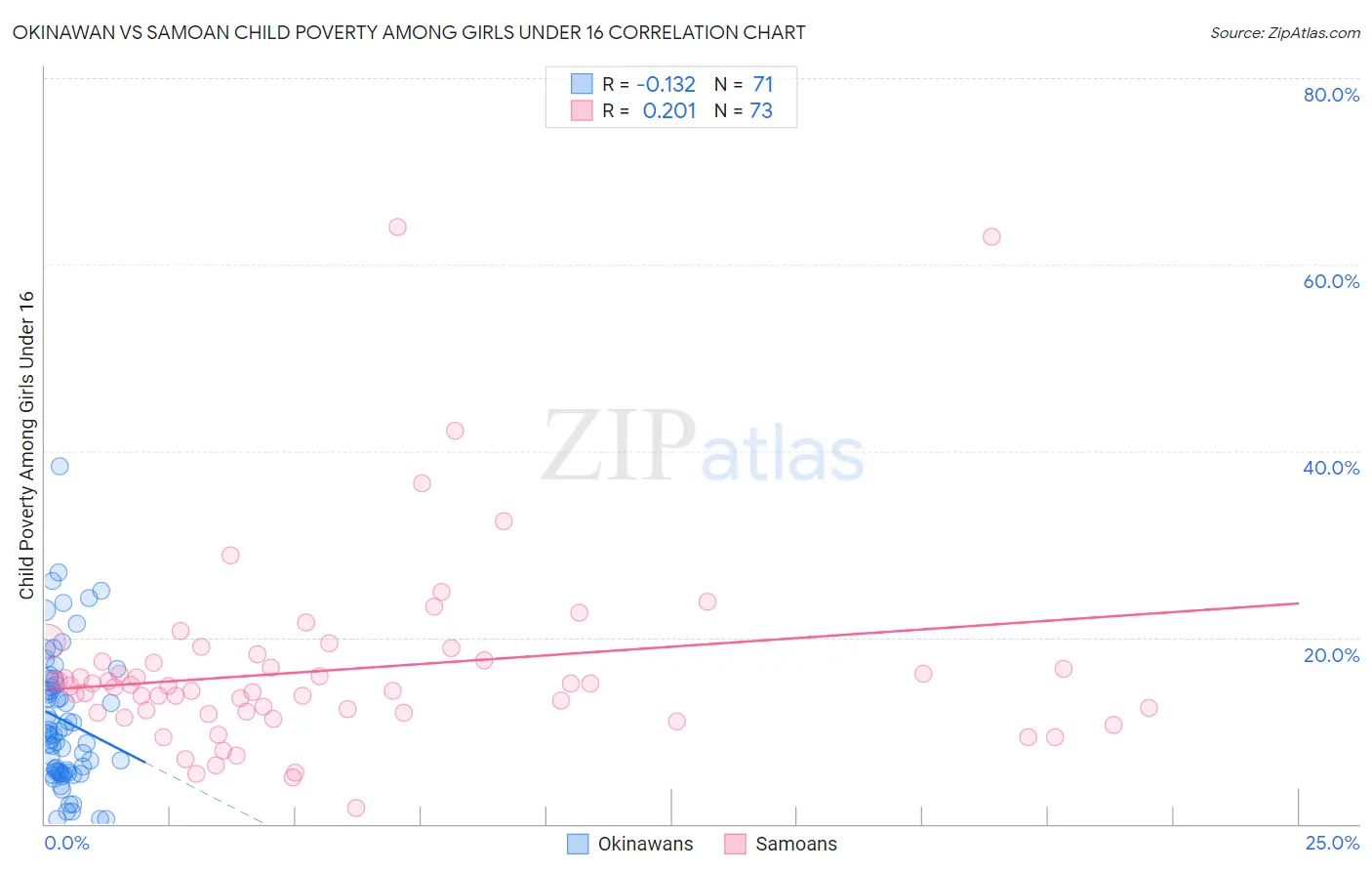 Okinawan vs Samoan Child Poverty Among Girls Under 16