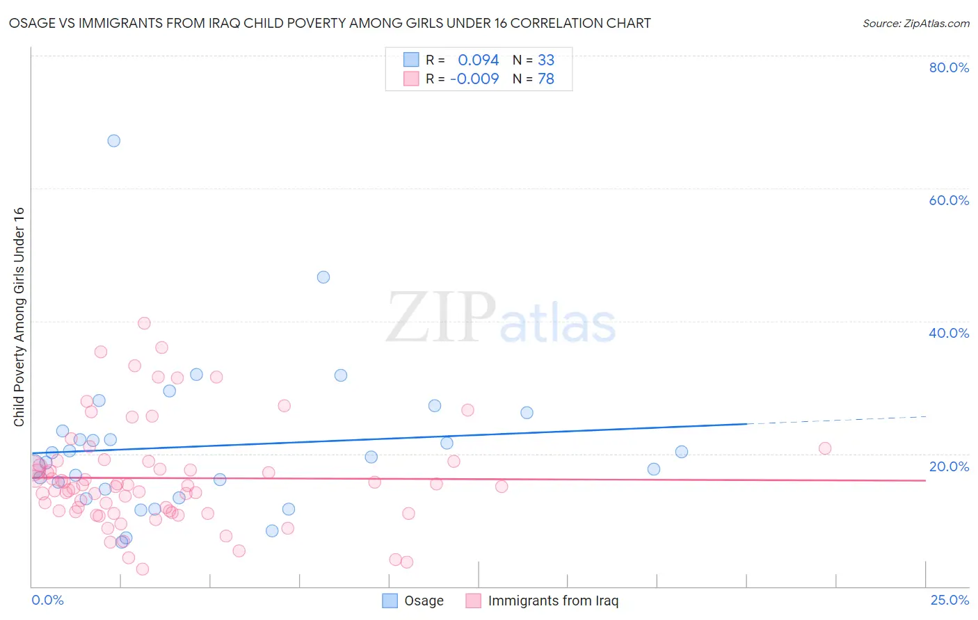 Osage vs Immigrants from Iraq Child Poverty Among Girls Under 16