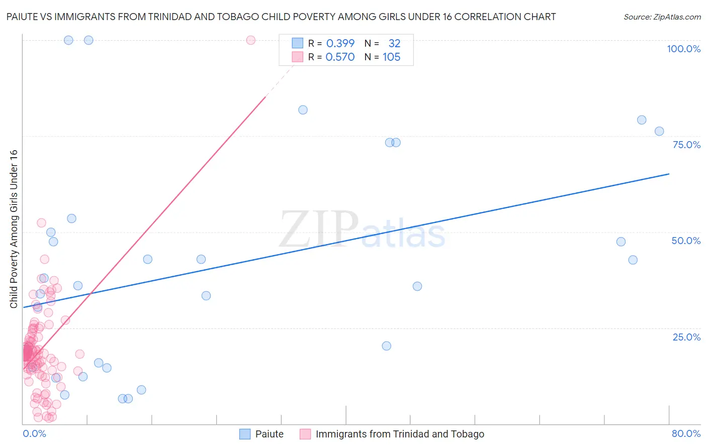 Paiute vs Immigrants from Trinidad and Tobago Child Poverty Among Girls Under 16