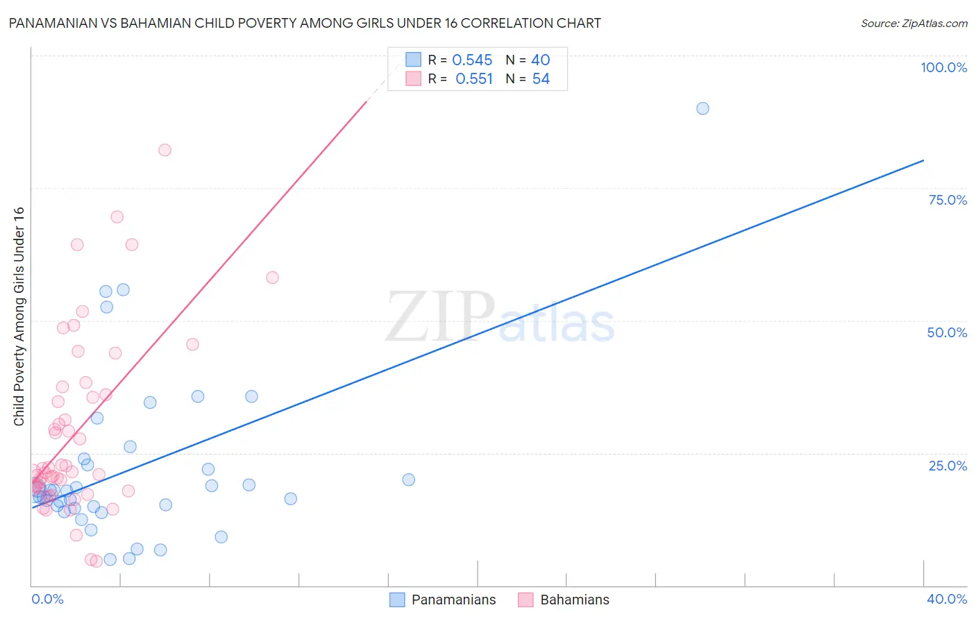 Panamanian vs Bahamian Child Poverty Among Girls Under 16