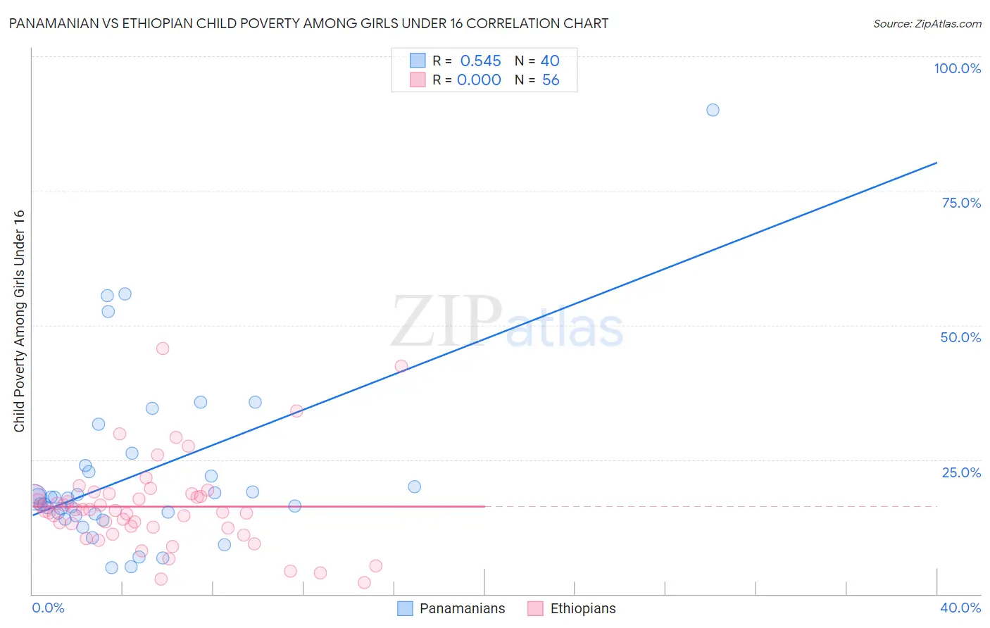 Panamanian vs Ethiopian Child Poverty Among Girls Under 16