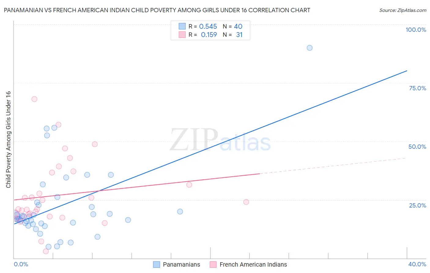 Panamanian vs French American Indian Child Poverty Among Girls Under 16