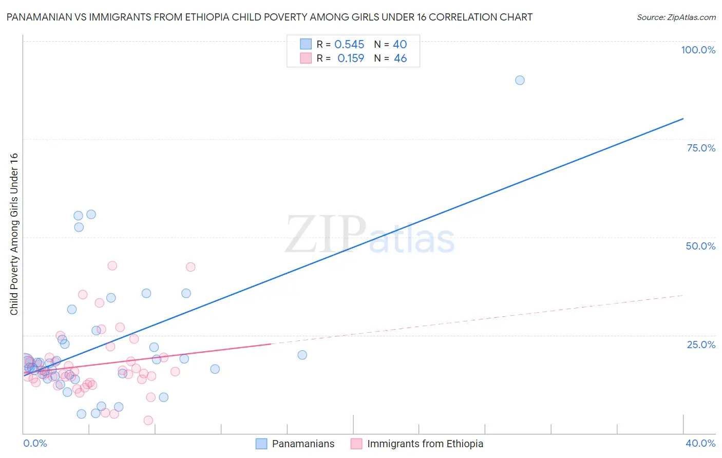 Panamanian vs Immigrants from Ethiopia Child Poverty Among Girls Under 16