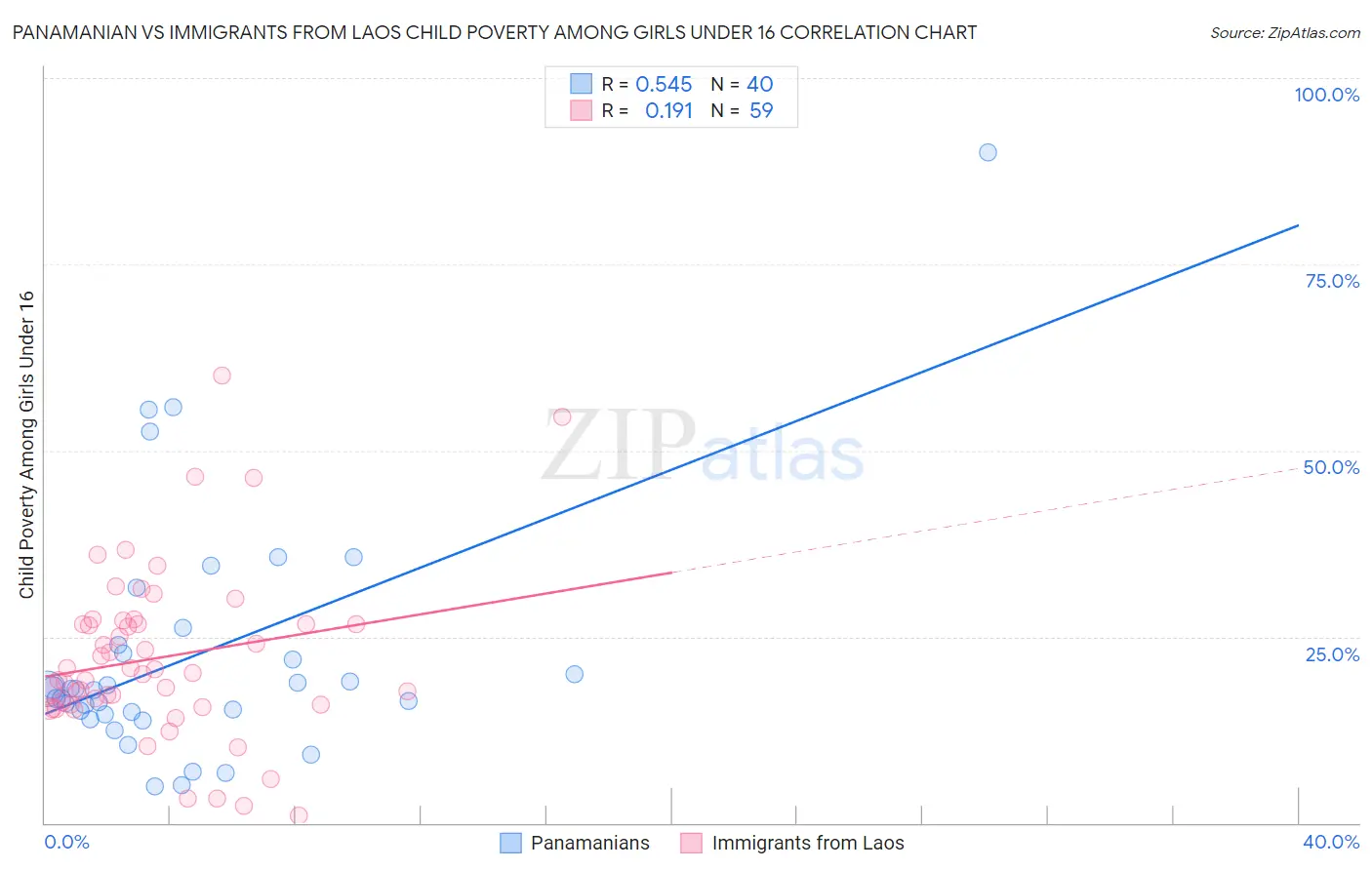 Panamanian vs Immigrants from Laos Child Poverty Among Girls Under 16