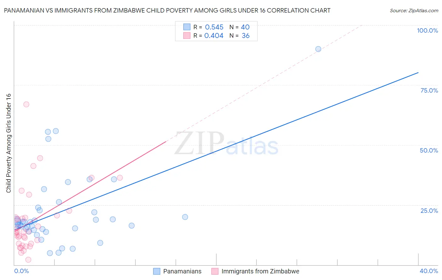 Panamanian vs Immigrants from Zimbabwe Child Poverty Among Girls Under 16