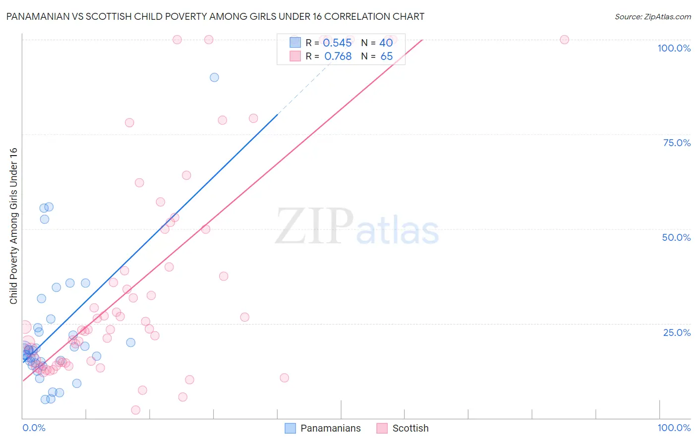 Panamanian vs Scottish Child Poverty Among Girls Under 16