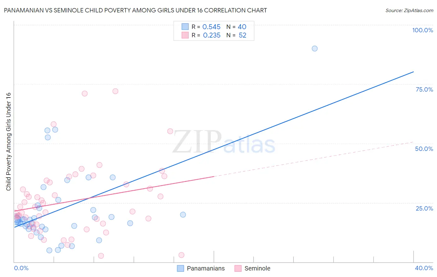 Panamanian vs Seminole Child Poverty Among Girls Under 16