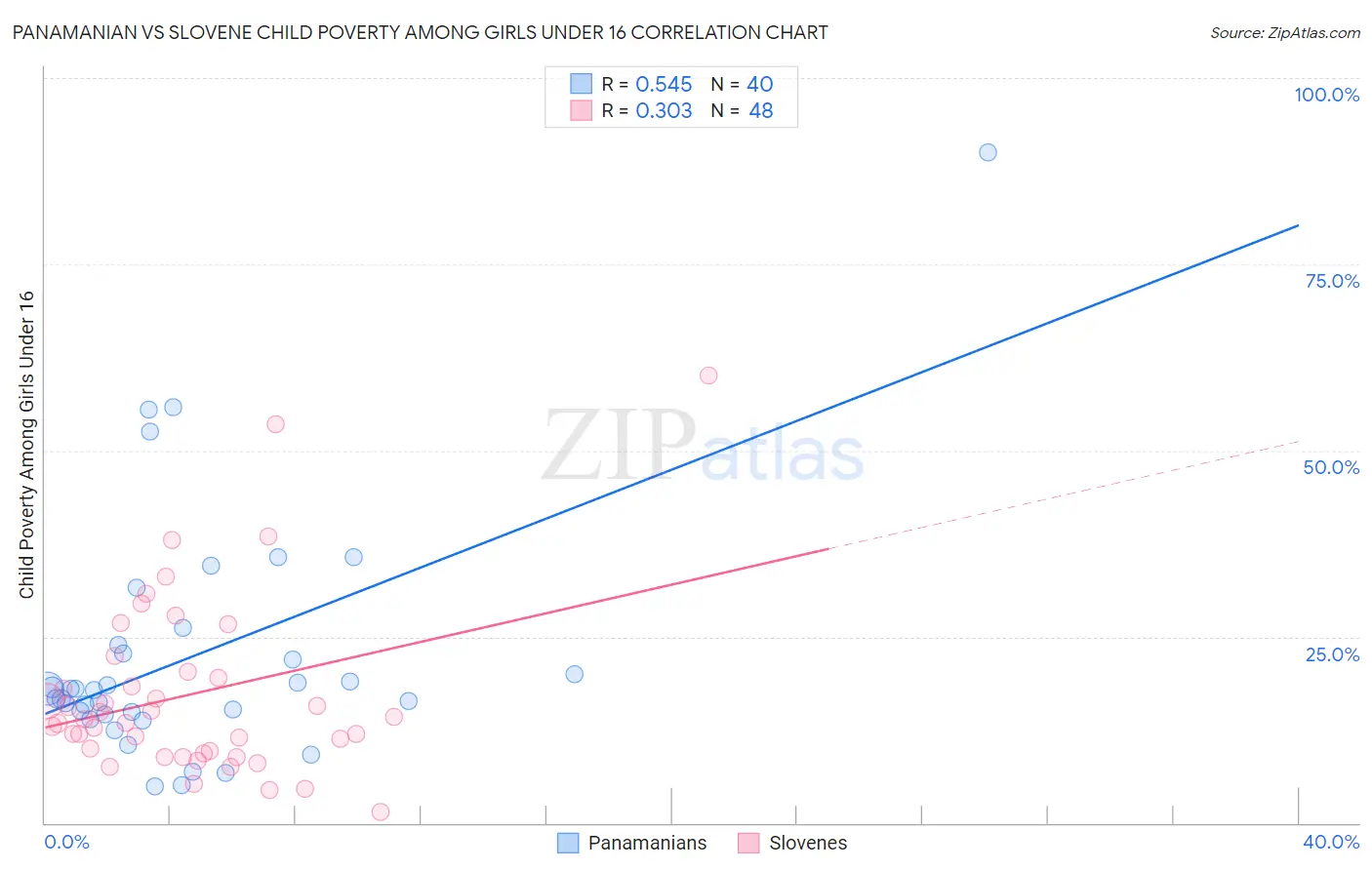 Panamanian vs Slovene Child Poverty Among Girls Under 16