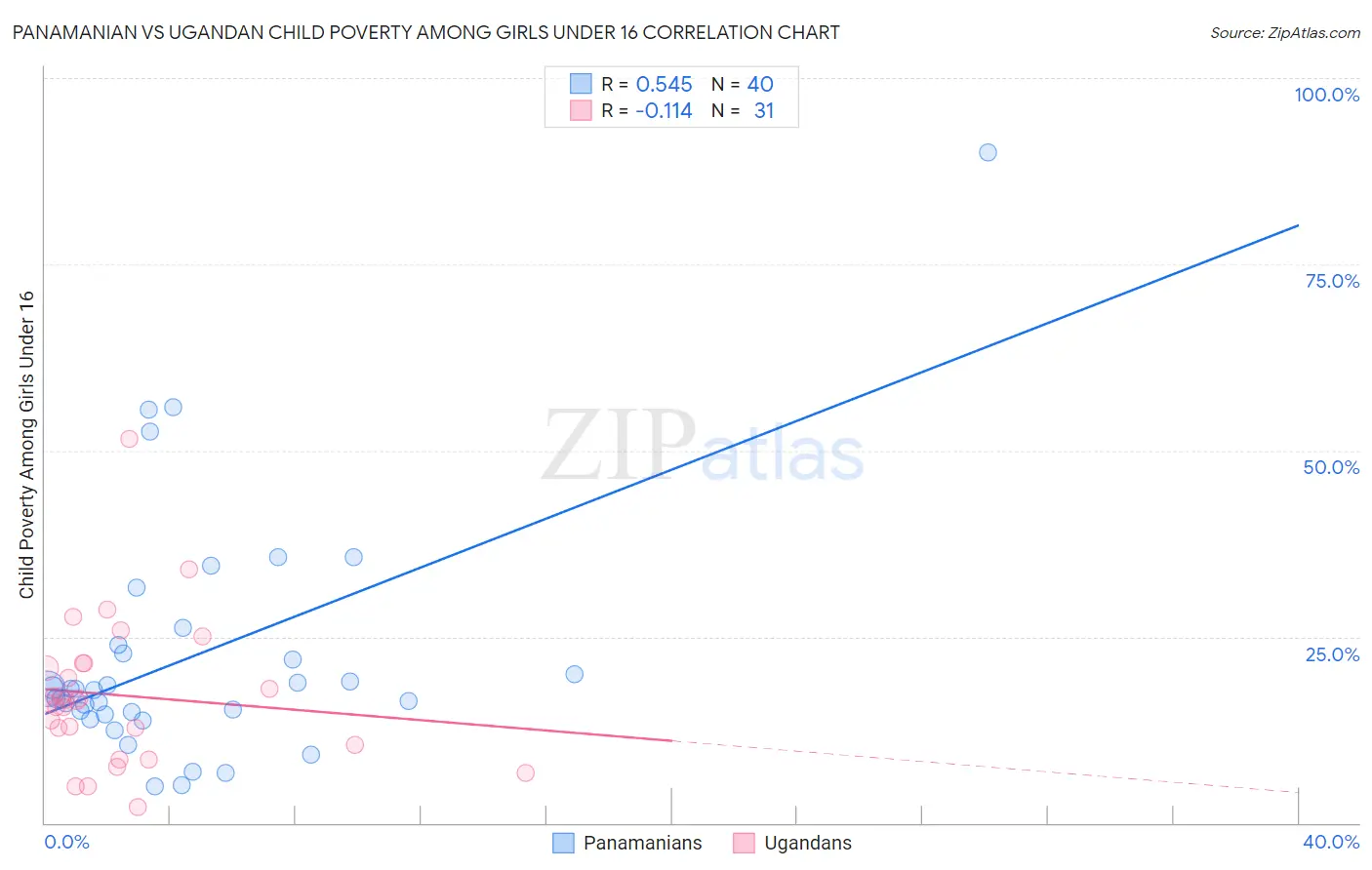 Panamanian vs Ugandan Child Poverty Among Girls Under 16