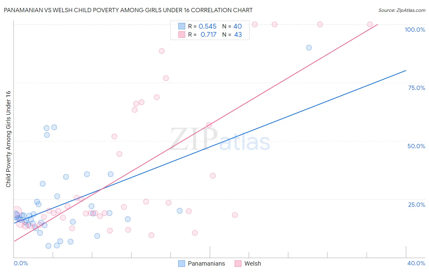 Panamanian vs Welsh Child Poverty Among Girls Under 16