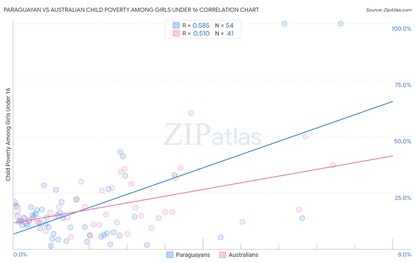 Paraguayan vs Australian Child Poverty Among Girls Under 16