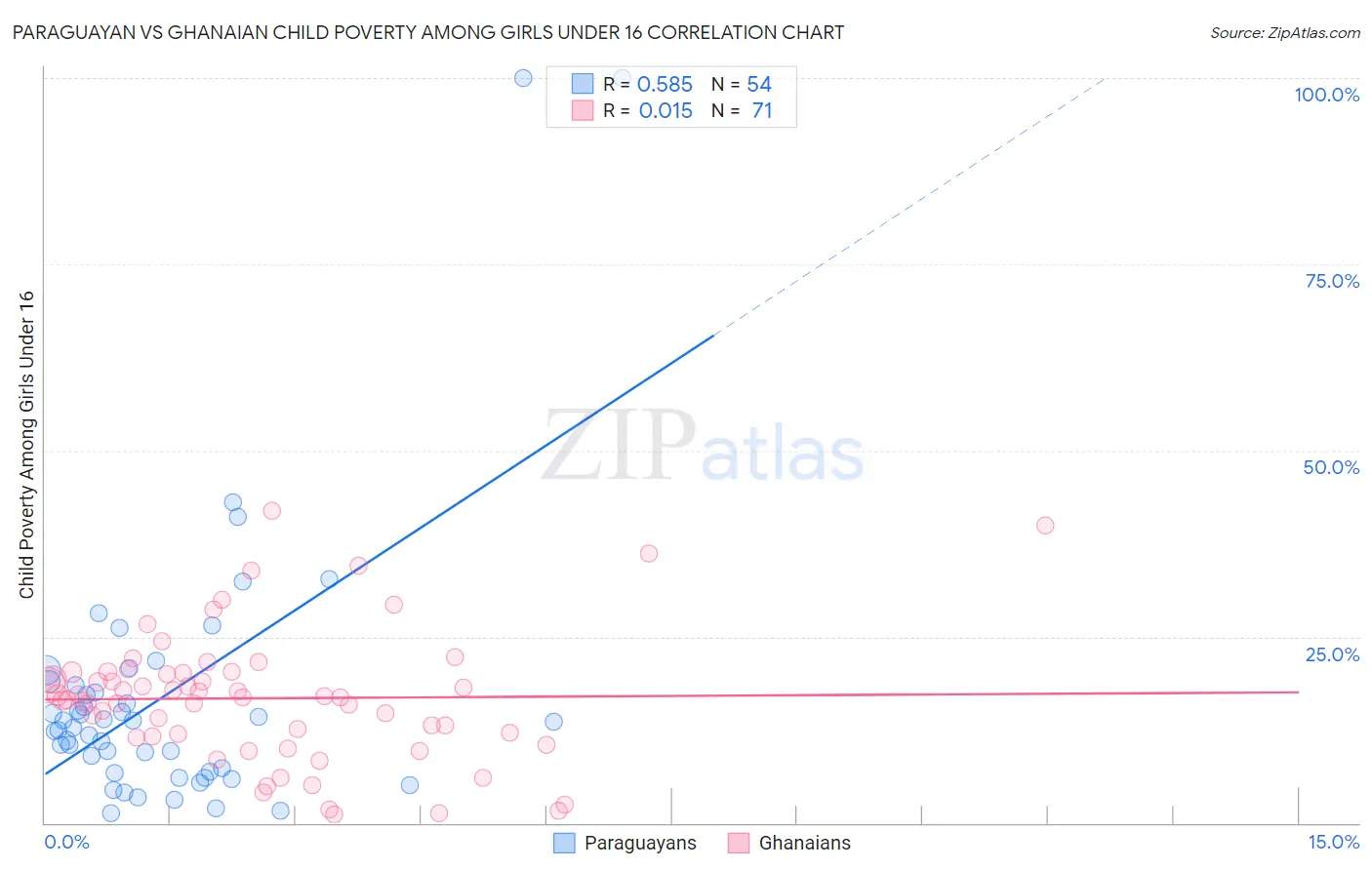 Paraguayan vs Ghanaian Child Poverty Among Girls Under 16