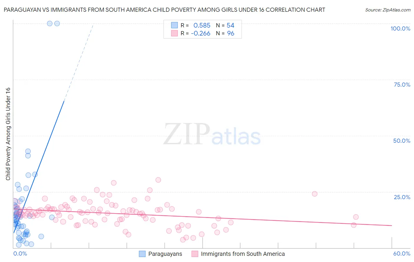 Paraguayan vs Immigrants from South America Child Poverty Among Girls Under 16