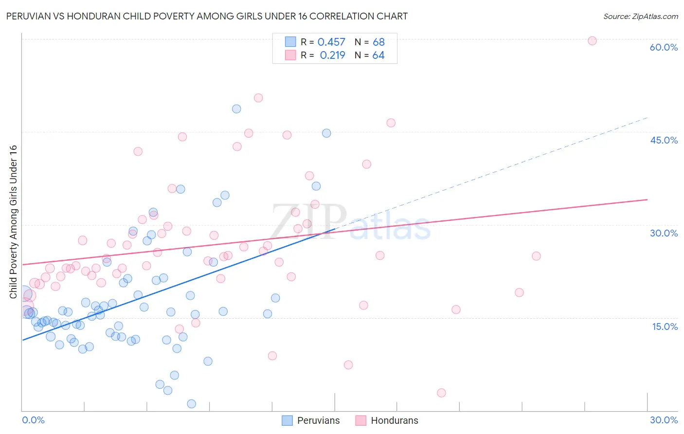 Peruvian vs Honduran Child Poverty Among Girls Under 16