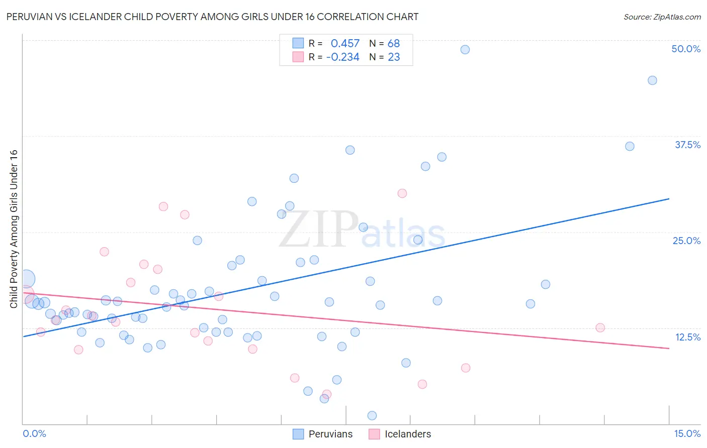 Peruvian vs Icelander Child Poverty Among Girls Under 16