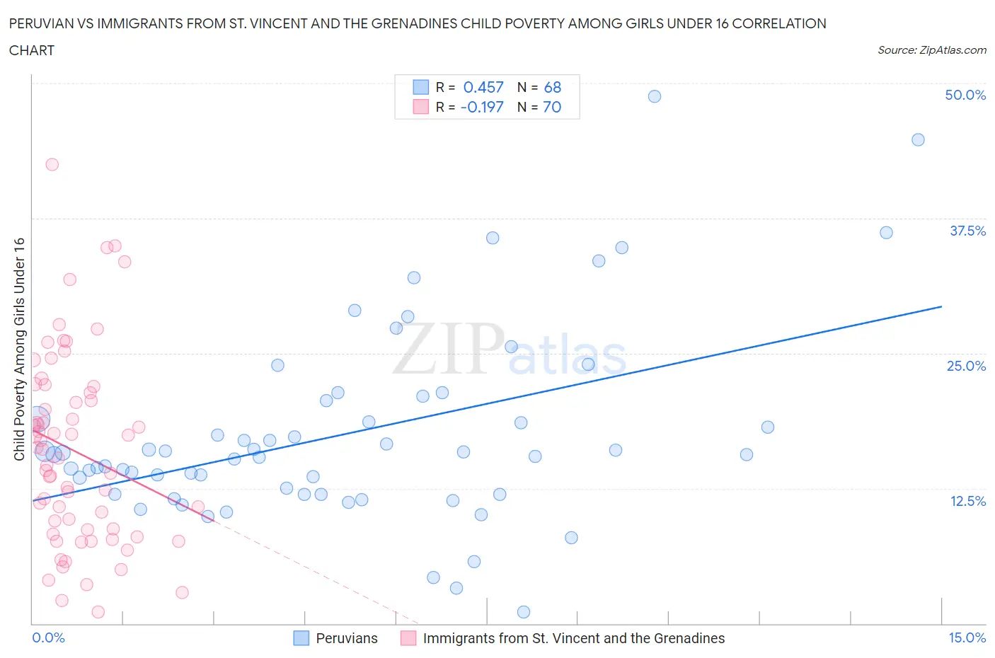 Peruvian vs Immigrants from St. Vincent and the Grenadines Child Poverty Among Girls Under 16