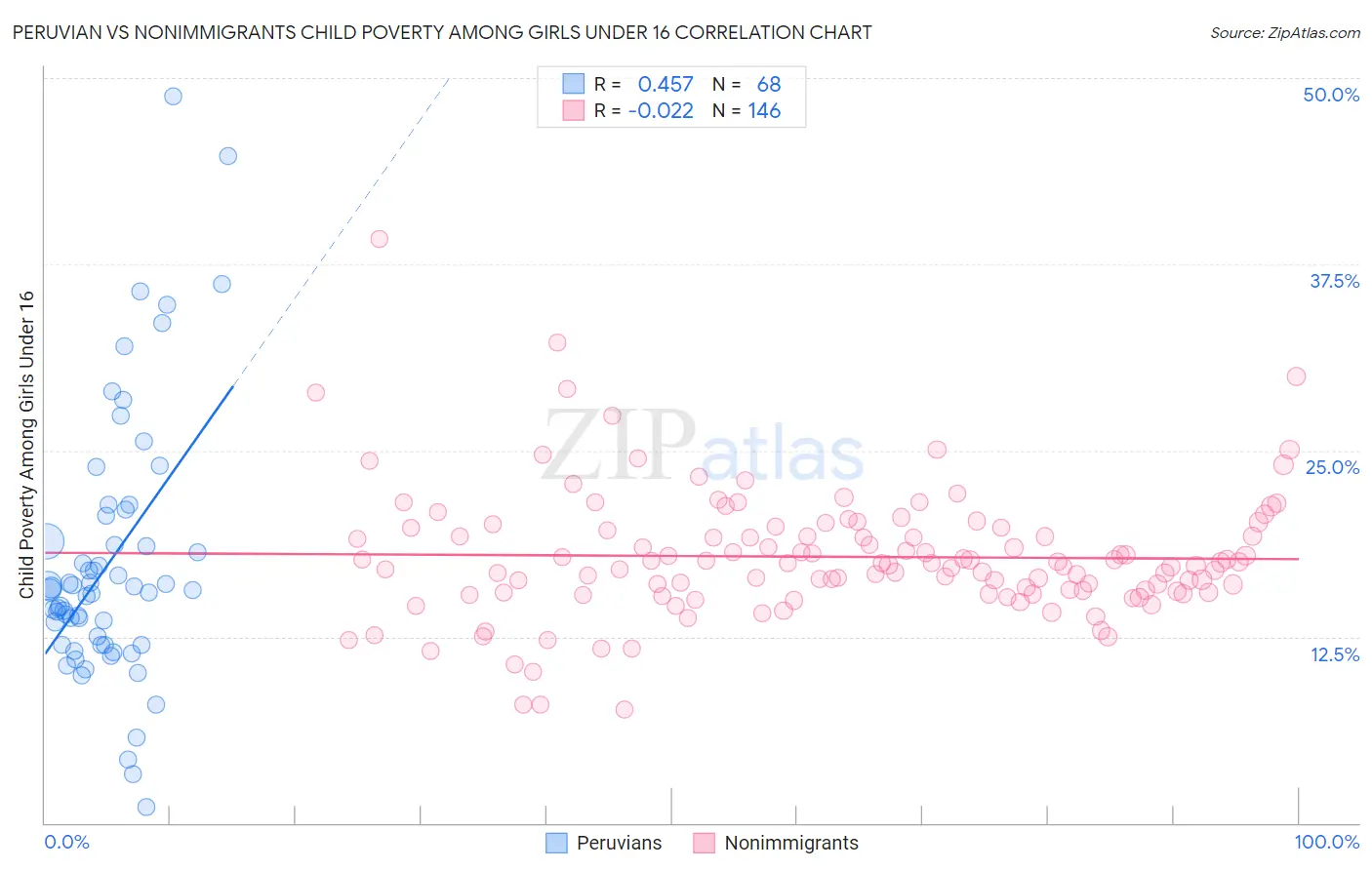 Peruvian vs Nonimmigrants Child Poverty Among Girls Under 16