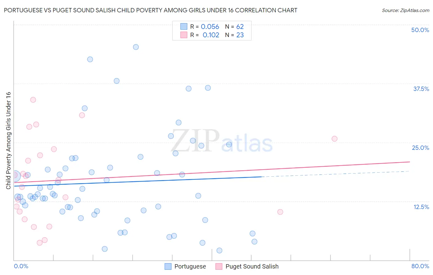 Portuguese vs Puget Sound Salish Child Poverty Among Girls Under 16