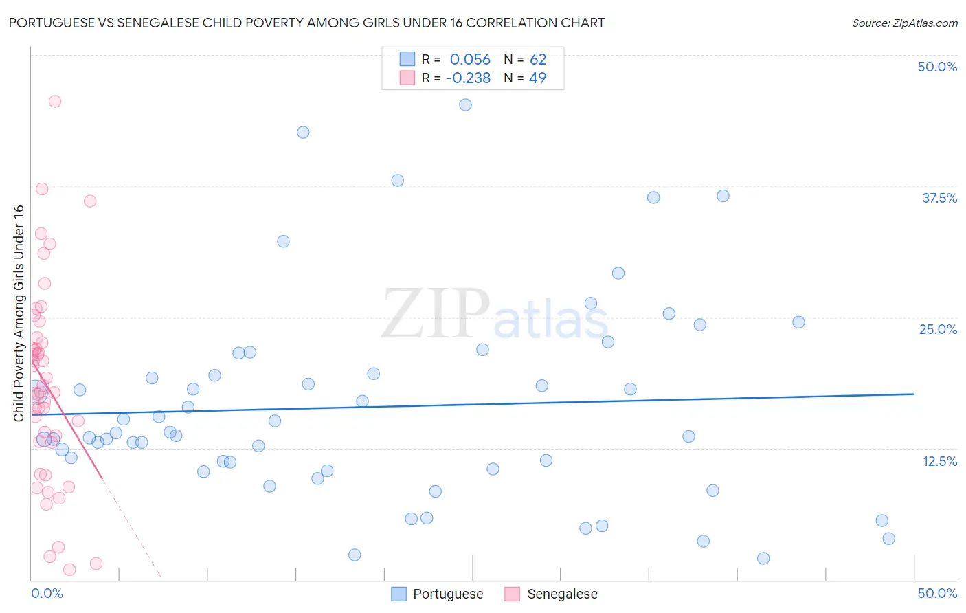 Portuguese vs Senegalese Child Poverty Among Girls Under 16