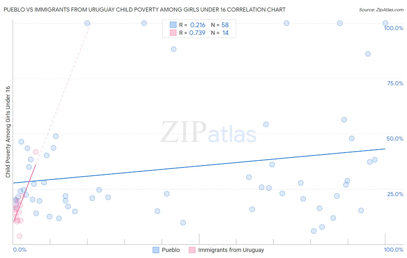Pueblo vs Immigrants from Uruguay Child Poverty Among Girls Under 16
