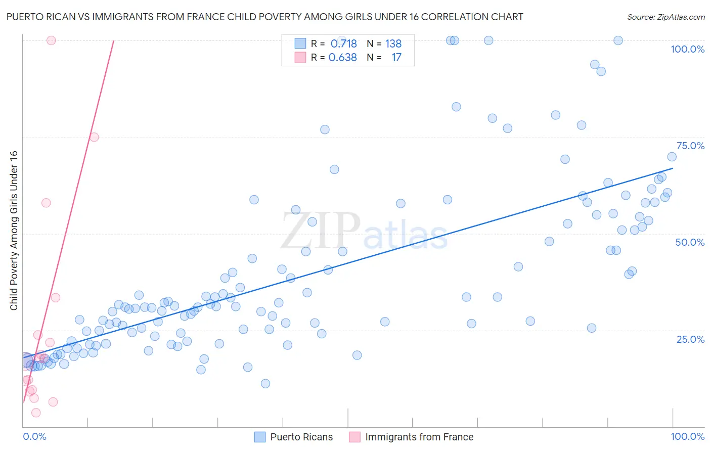 Puerto Rican vs Immigrants from France Child Poverty Among Girls Under 16