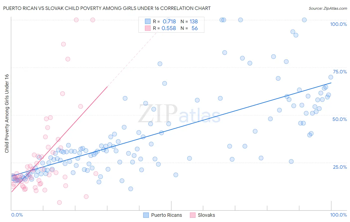 Puerto Rican vs Slovak Child Poverty Among Girls Under 16