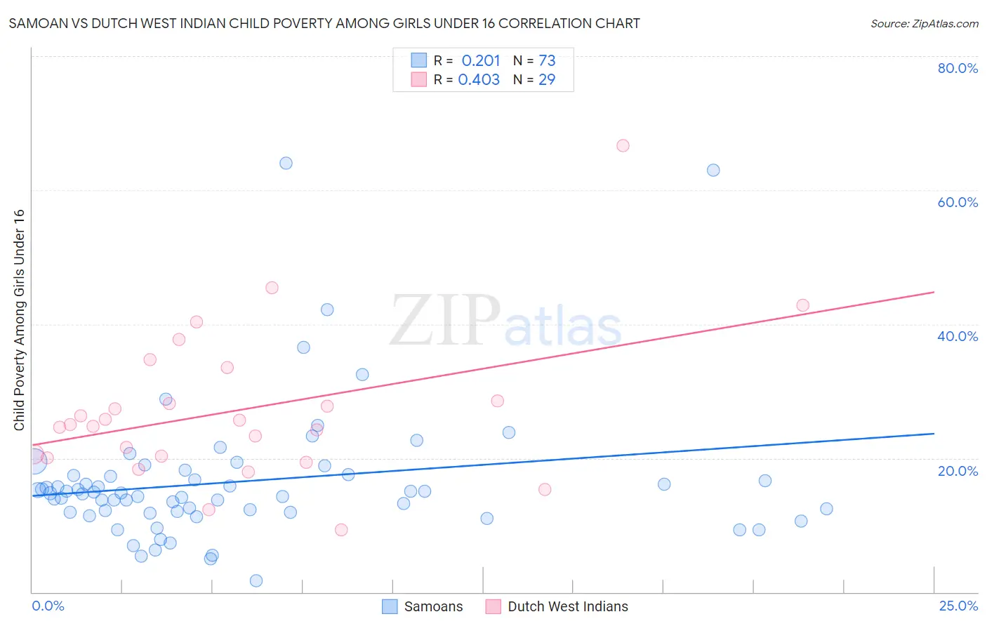 Samoan vs Dutch West Indian Child Poverty Among Girls Under 16