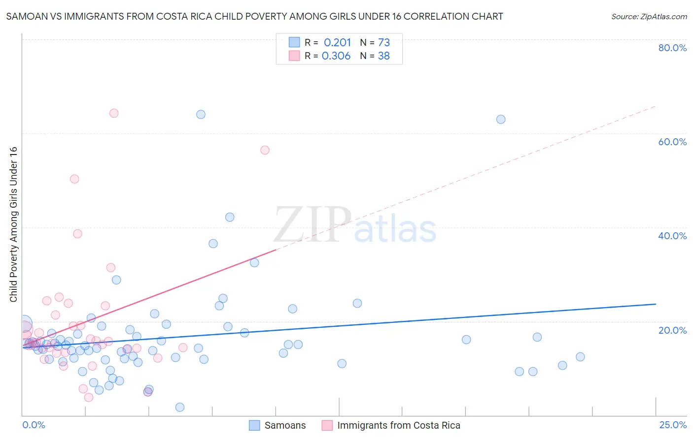 Samoan vs Immigrants from Costa Rica Child Poverty Among Girls Under 16