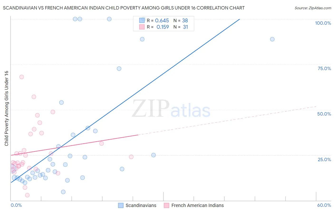 Scandinavian vs French American Indian Child Poverty Among Girls Under 16