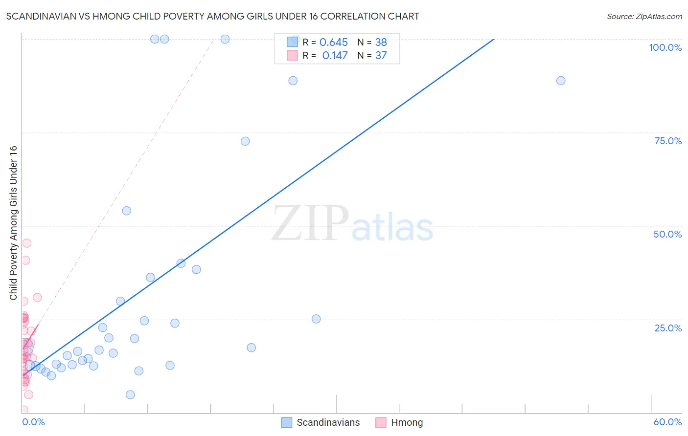 Scandinavian vs Hmong Child Poverty Among Girls Under 16