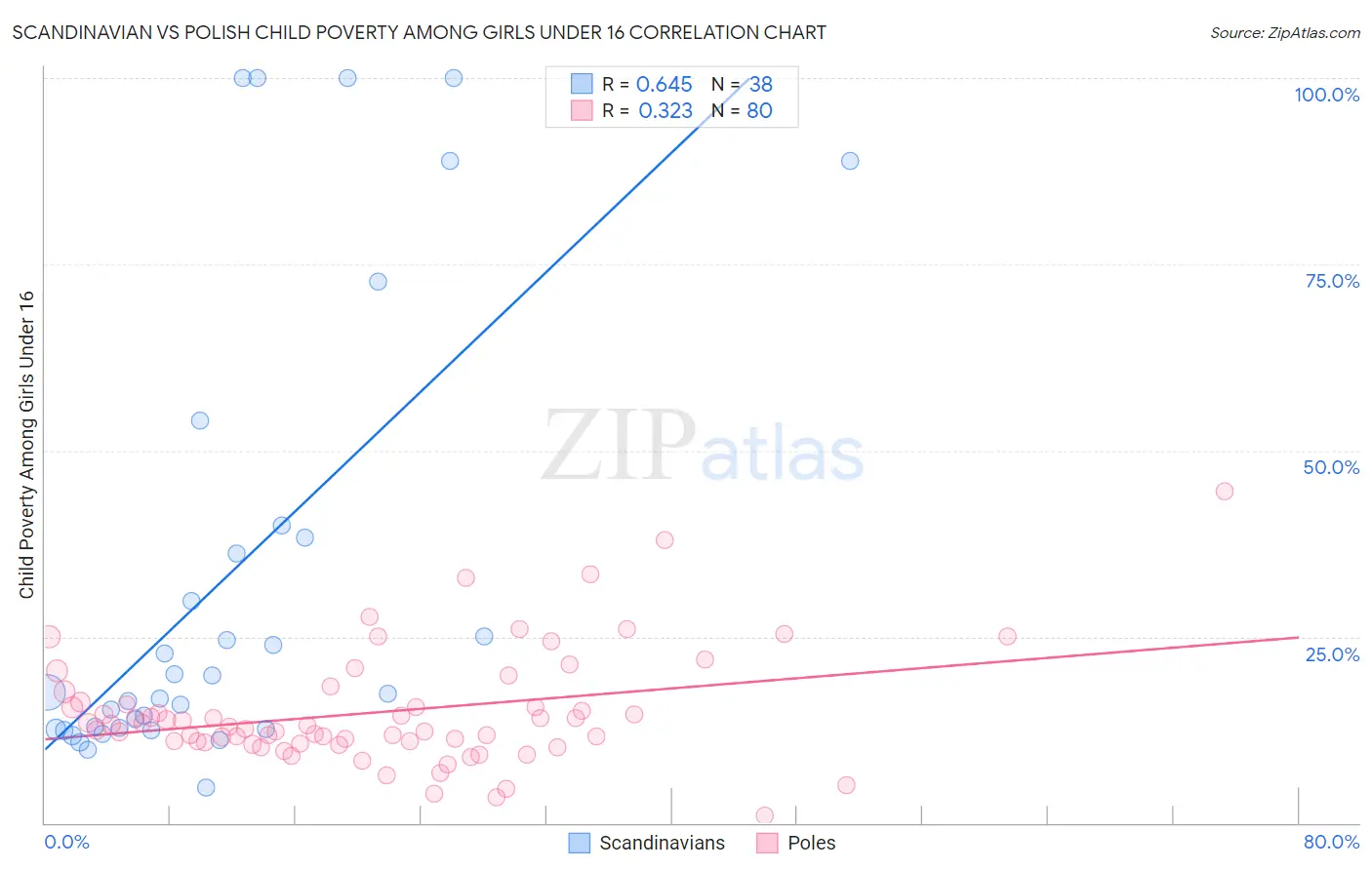 Scandinavian vs Polish Child Poverty Among Girls Under 16