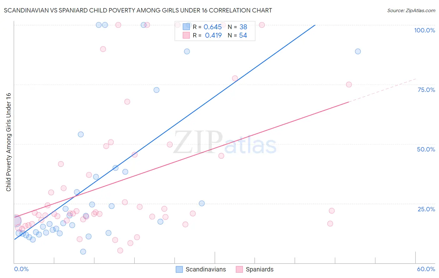 Scandinavian vs Spaniard Child Poverty Among Girls Under 16