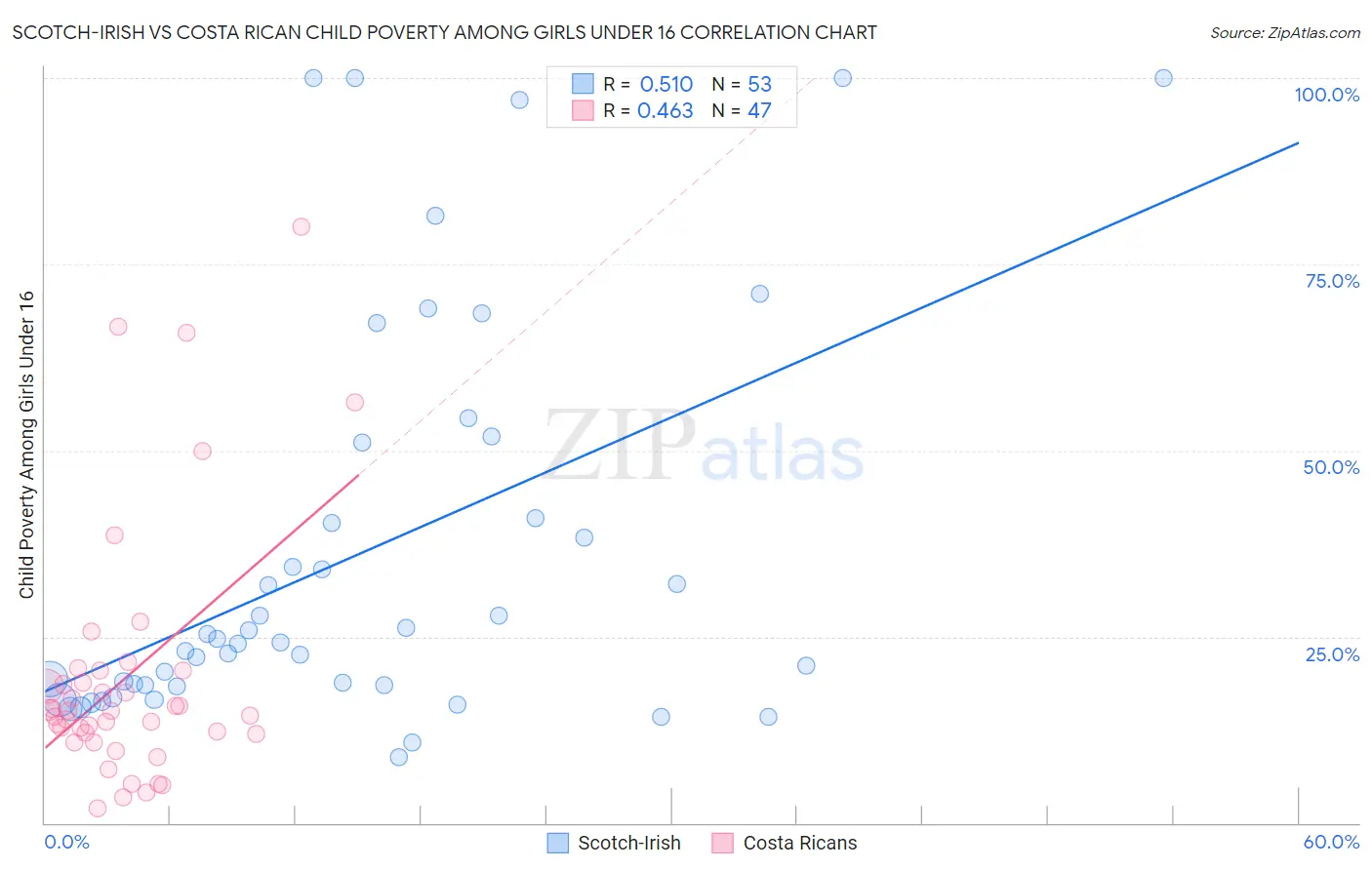 Scotch-Irish vs Costa Rican Child Poverty Among Girls Under 16