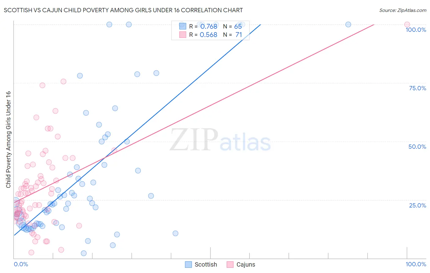 Scottish vs Cajun Child Poverty Among Girls Under 16