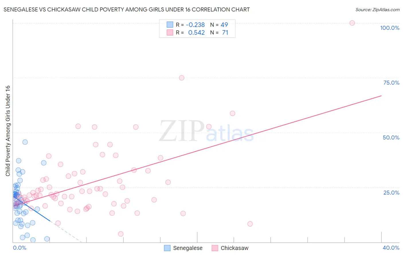 Senegalese vs Chickasaw Child Poverty Among Girls Under 16