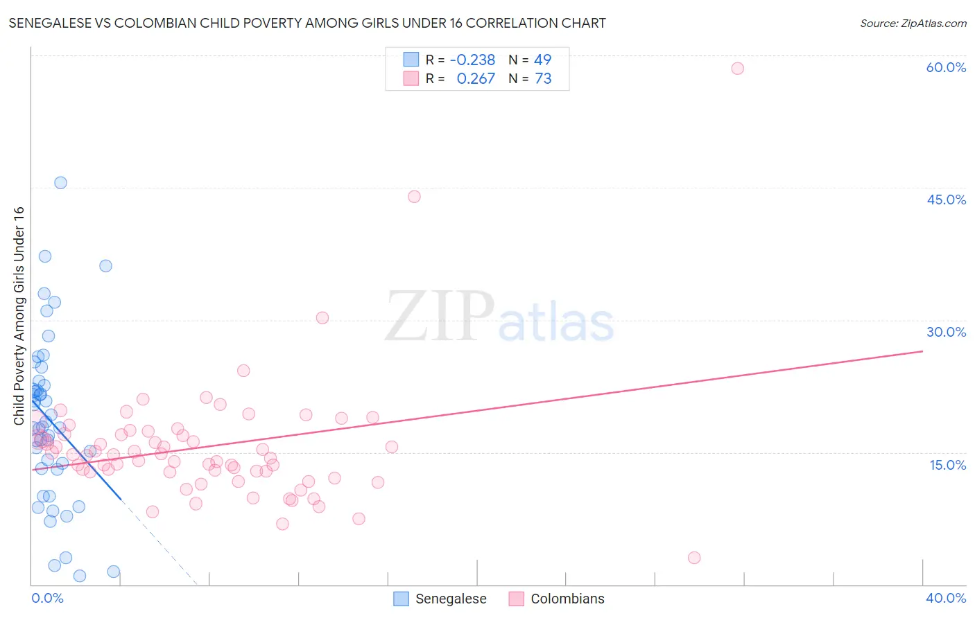 Senegalese vs Colombian Child Poverty Among Girls Under 16