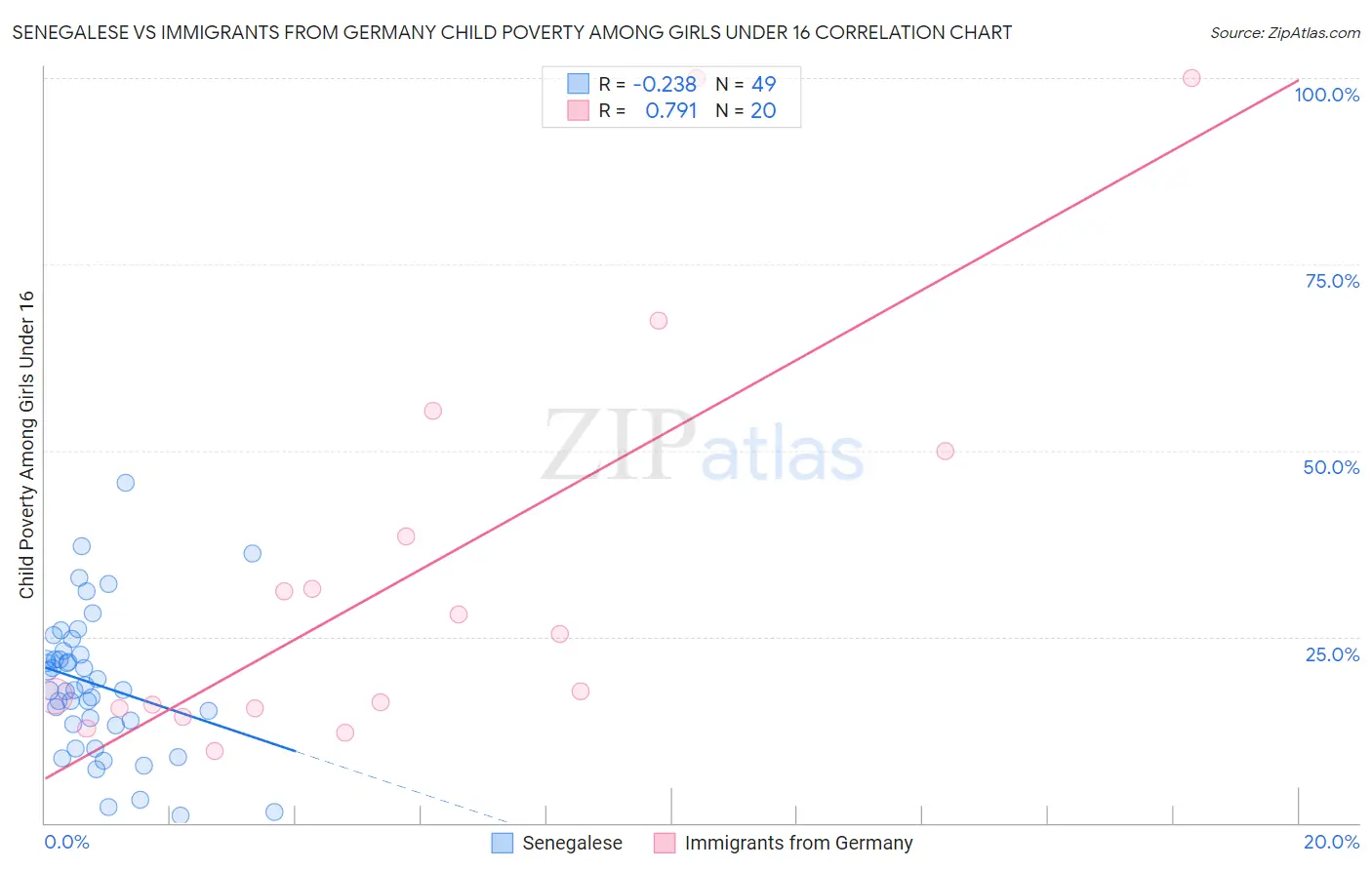 Senegalese vs Immigrants from Germany Child Poverty Among Girls Under 16