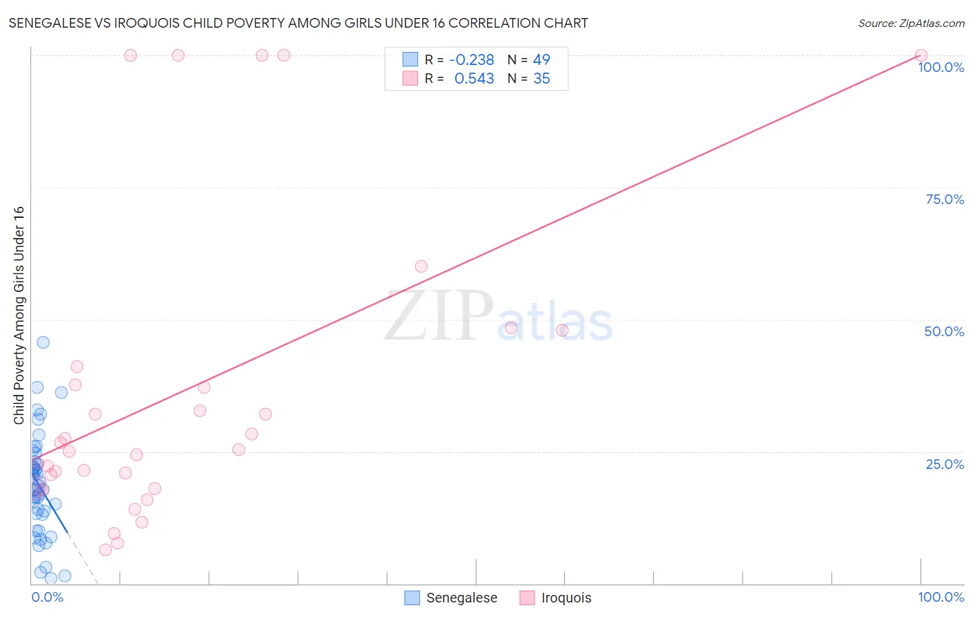 Senegalese vs Iroquois Child Poverty Among Girls Under 16