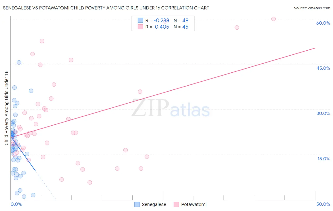 Senegalese vs Potawatomi Child Poverty Among Girls Under 16